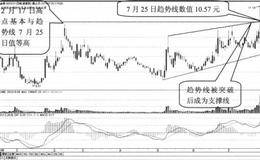 豫光金铅((600531)的K线形态、支撑位分析