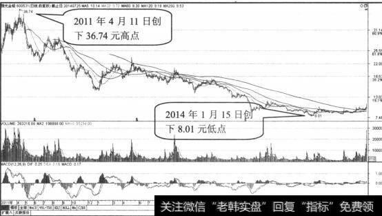 豫光金铅日K线走势收缩图