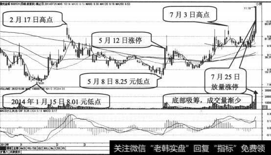 豫光金铅业 K线走势图