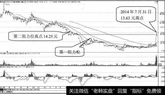 低吸高抛