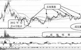 抓涨停招术：鱼跃龙门以轻纺城(600790)实例分析