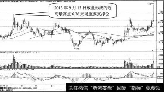 重要支撑位