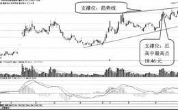 三维丝的K线形态、支撑位分析