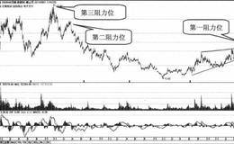 南天信息的K线形态、支撑位分析