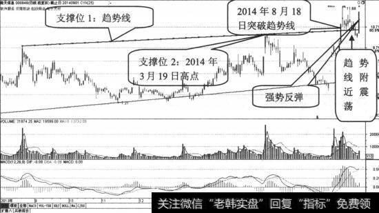 重要支撑位