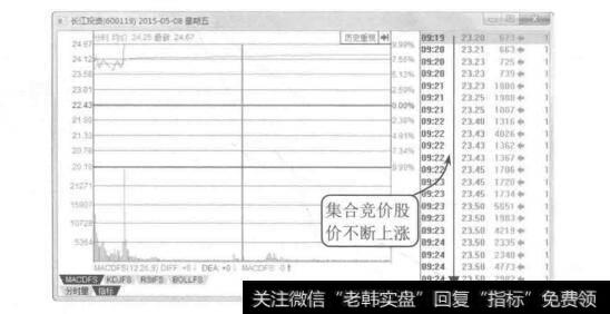 图4-3长江投资2015年5月8日的分时图