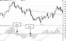 MACD指标的卖点分析：卖点1在0轴线下方DIF线下穿DEA线