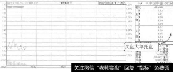 图4-5中国中冶2015年7月14日的分时图和盘口信息