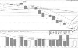 行情启动时出现大单托盘案例分析