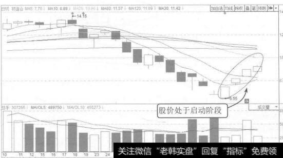 图4-8祁连山2015年6月10日至7月14日的K线图