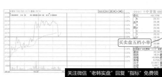 图4-9中青旅2015年7月14日的分时图和<a href='/ruhexuangu/268846.html'>盘口信息</a>