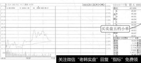 图4-12  张裕A 2015年7月14日的分时图和<a href='/ruhexuangu/268846.html'>盘口信息</a>