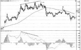 MACD指标的卖点分析：卖点3DEA线与股价出现顶背离