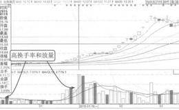 主力对敲开启上涨行情案例解析