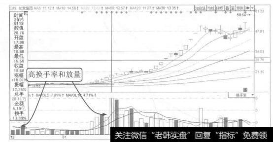 图4-16如意集团2014年12月至2015年3月的K线图