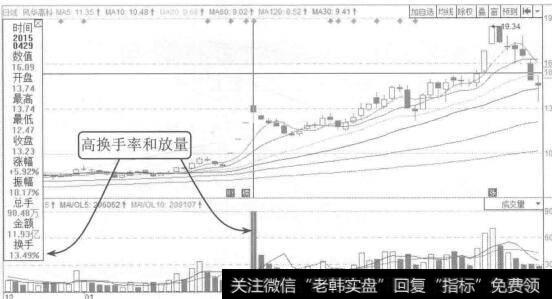 图4-17  风华高科2014年12月至2015年6月的K线图