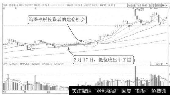 图4-20建投能源2014年12月至2015年6月的K线图