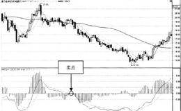 MACD指标的卖点分析：卖点4DIF线和DEA线拒绝金叉