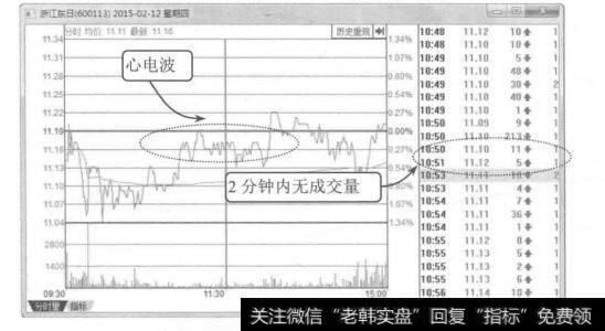 图4-21浙江东日2015年2月12日的分时图