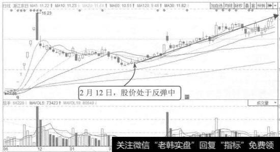 图4-22 浙江东日2014年6月至2015年4月的K线图