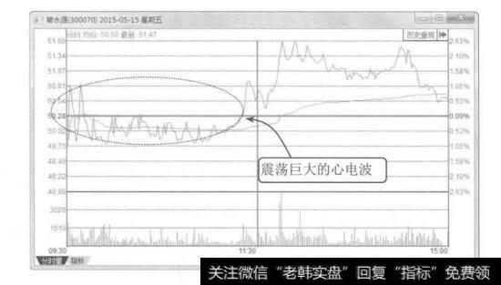 图4-23碧水源2015年5月15日的分时图