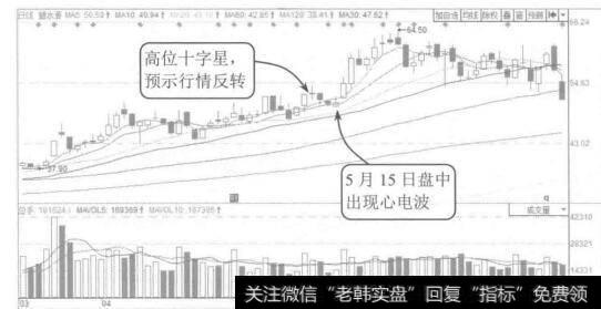 图4-24碧水源2015年3月至6月的K线图