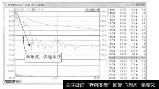 图4-26珠海港2015年4月21日的分时图