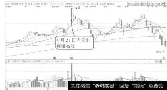 图4-27珠海港2015年3月至7月的K线图