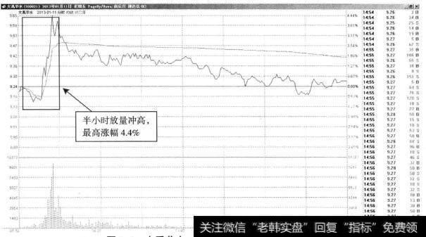 大禹节水—快速冲高，价格缩量回落