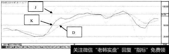 KDJ指标