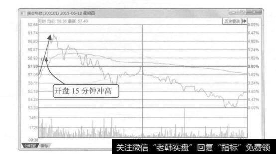 图4-33 振芯科技2015年6月18日的分时图