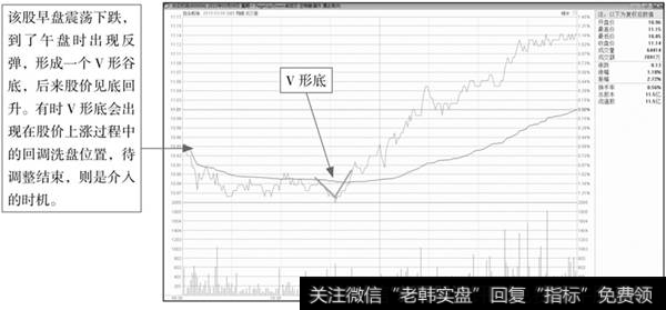 分时线V形底形态