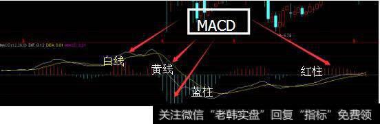 MACD指标中的白线和黄线怎么理解