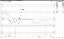 分时图三重反转形态的买卖点