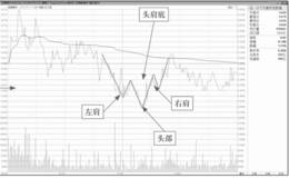 分时图头肩反转形态的买卖点