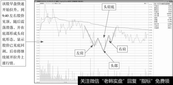 分时线头肩底形态