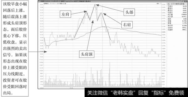 分时线头肩顶形态