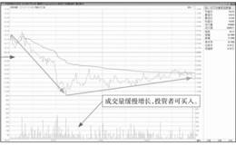 主力急跌缓升建仓盘面