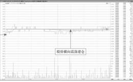 主力横盘整理建仓盘面