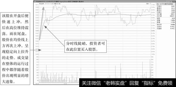 急速上冲建仓盘面