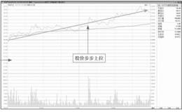 主力逐步拉高建仓盘面