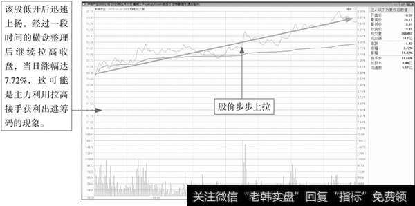 逐步拉高建仓盘面