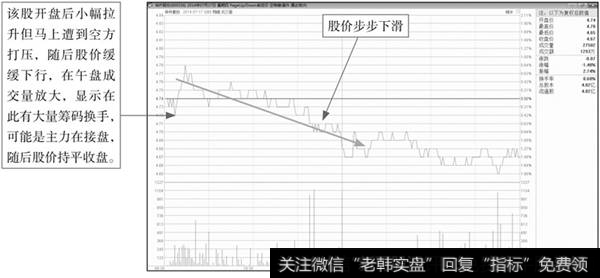 缓慢下跌建仓盘面