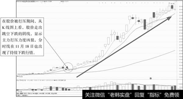 中信证券K线图