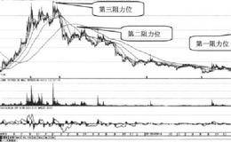 抓涨停第三招：勇攀高峰形态的实例分析