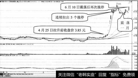 营口港的日K线图