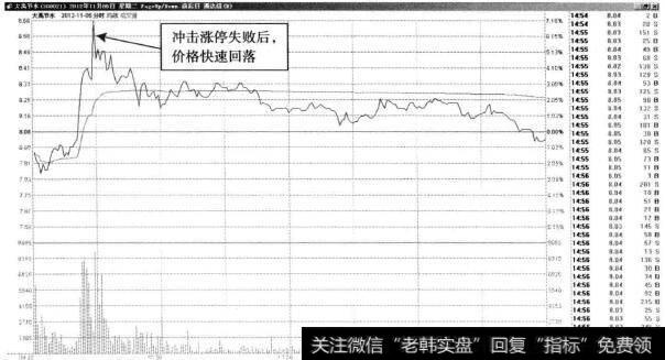 大禹节水—开盘两次冲高后回落