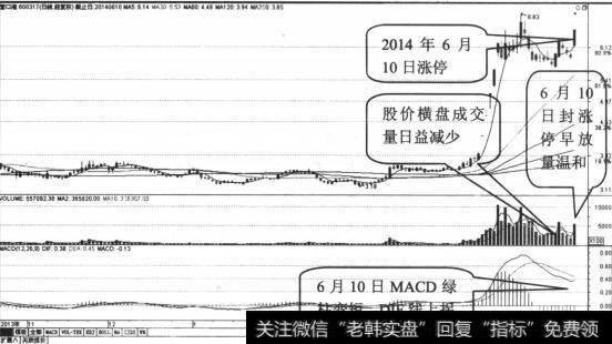做多信号