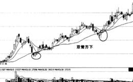 双管齐下形态买卖战法，买进不怕
