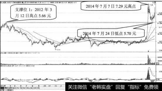 30日均线是第一支撑位